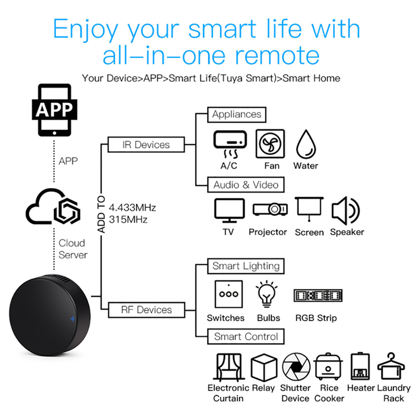 Tuya Smart RF IR Remote Contro - Home Cinema Setup review and price